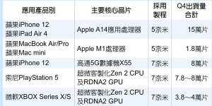 停止与华为合作后！台积电年底7nm产能被包圆：AMD成最大客户、高通次之