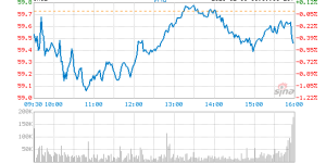 甲骨文第二财季营收98亿美元 净利润同比增6%