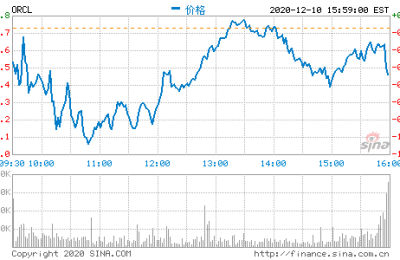 甲骨文第二财季营收98亿美元 净利润同比增6%